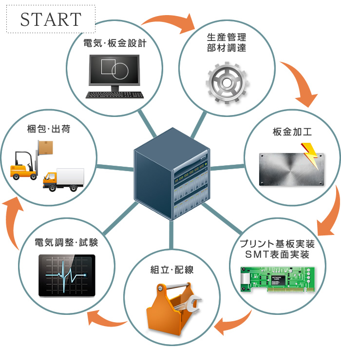 一貫体制で物作り