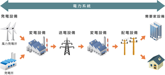 電力系統イメージ図