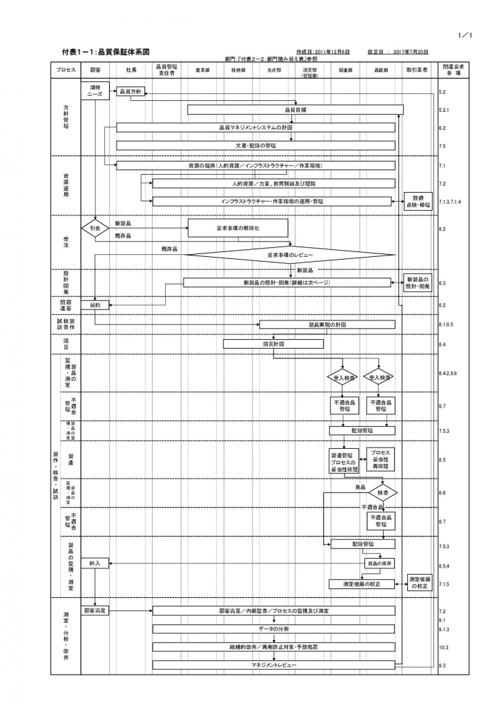 品質保証について
